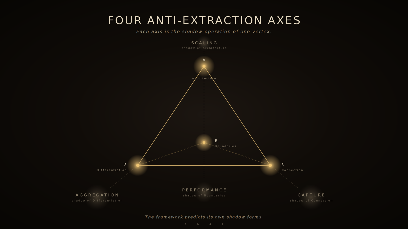Four Anti-Extraction Axes — vertex shadows