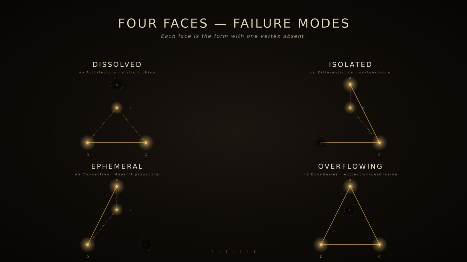 Four Faces — failure modes when one vertex is absent