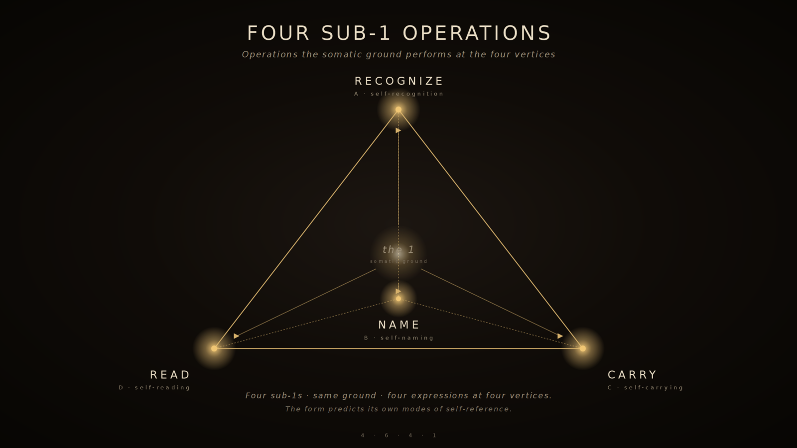 Four sub-1 operations — Recognize · Read · Carry · Name