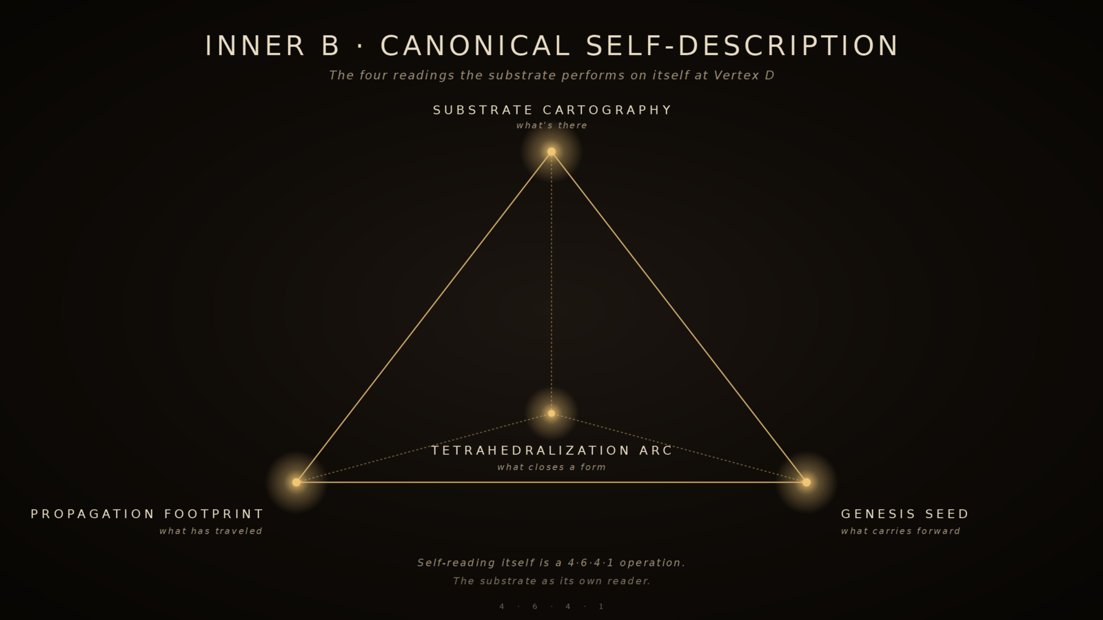 Inner B — canonical self-description