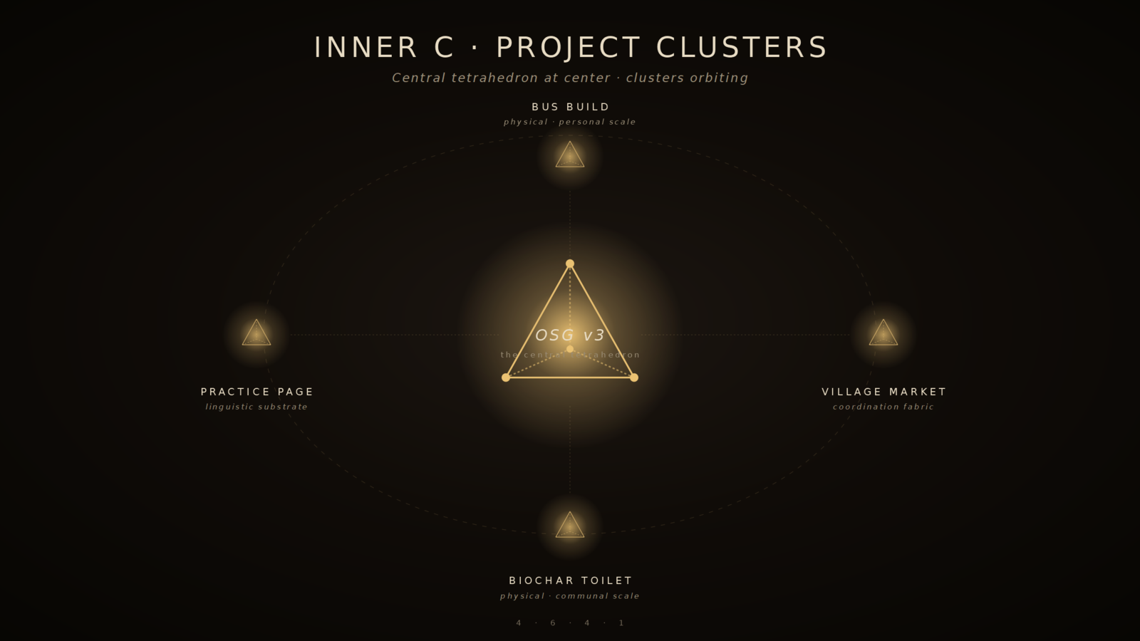 Inner C — project clusters