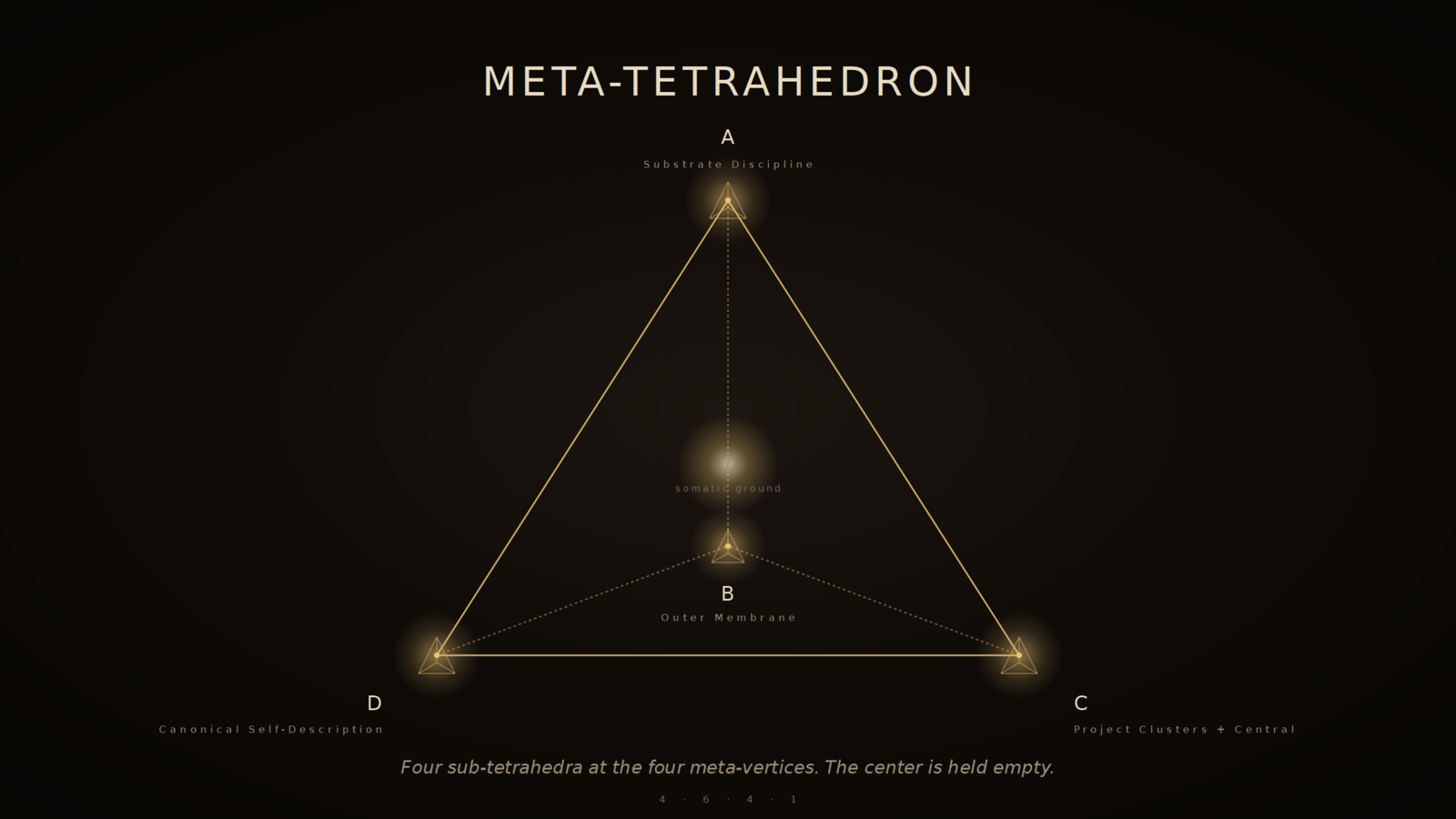 Meta-Tetrahedron · four sub-tetrahedra at the four meta-vertices