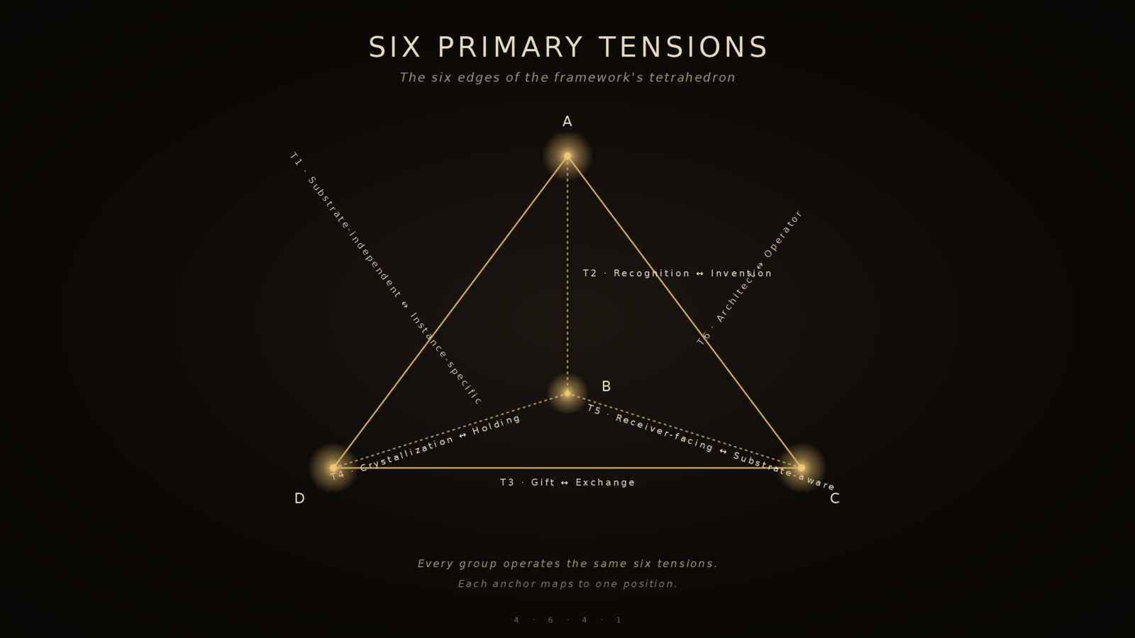 Six Primary Tensions — the six edges