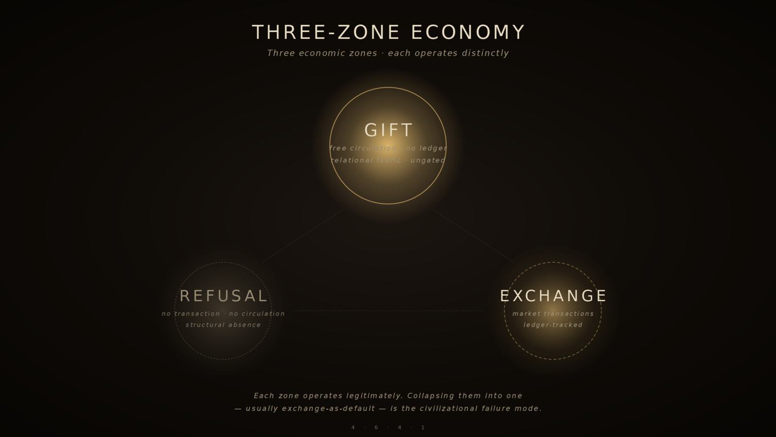 Three-zone economy — Gift · Exchange · Refusal