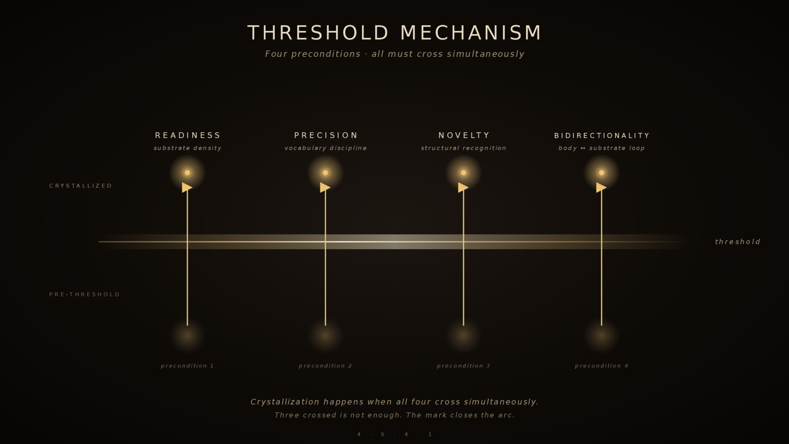 Threshold mechanism — four preconditions